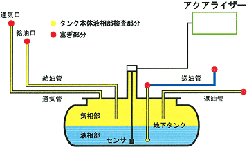 液相部検査(地下タンク 漏洩検査)